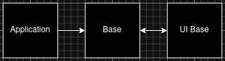 Relationship between the application,  base, and UI base classes