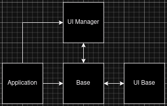 Relationship between the application, UI manager, base, and UI base classes
